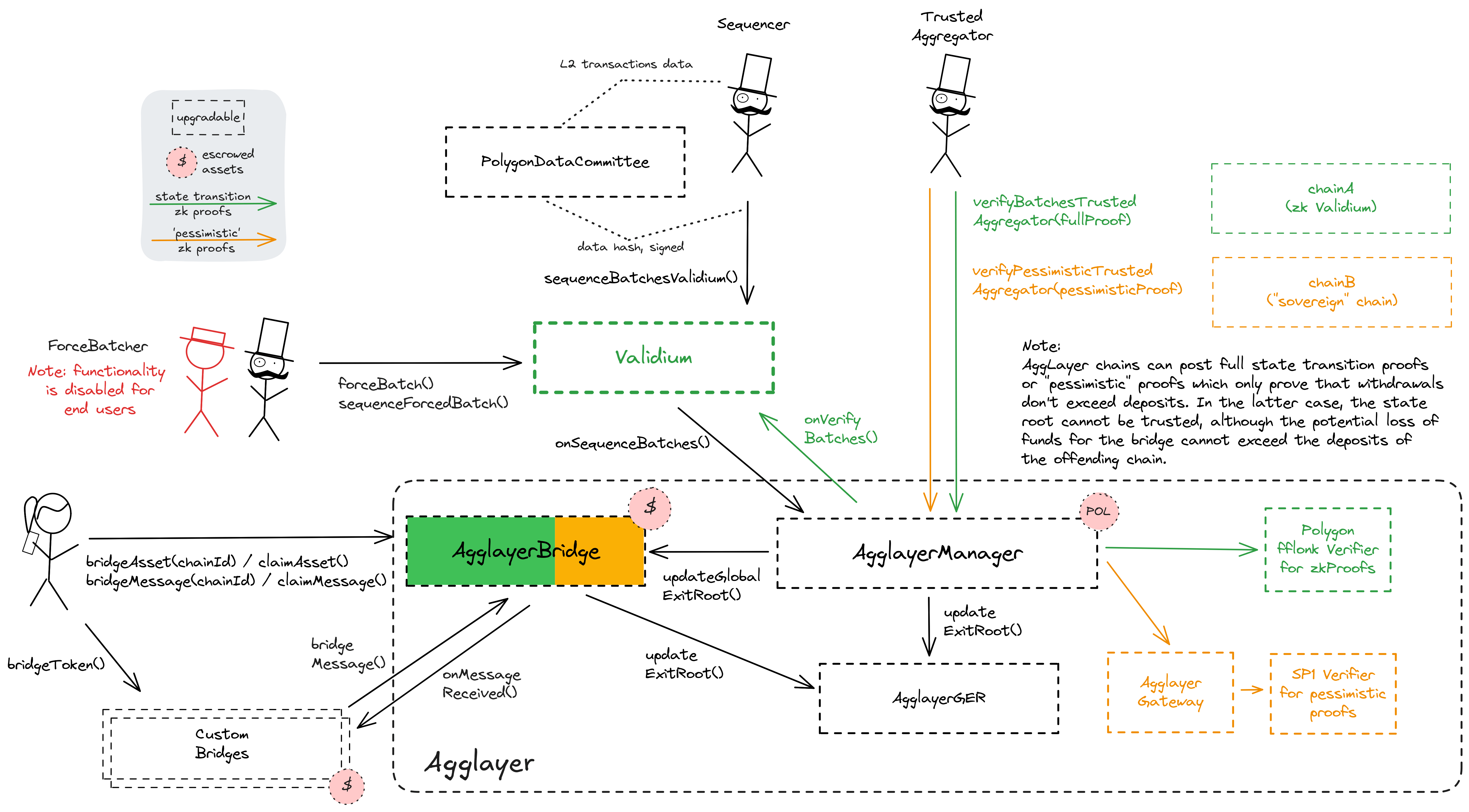 A diagram of the smart contract architecture